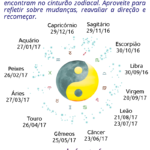 Datas e signos da Lua Nova